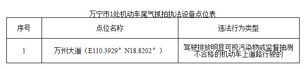 注意：8月1日萬(wàn)寧新增黑煙車電子抓拍設(shè)備(1)