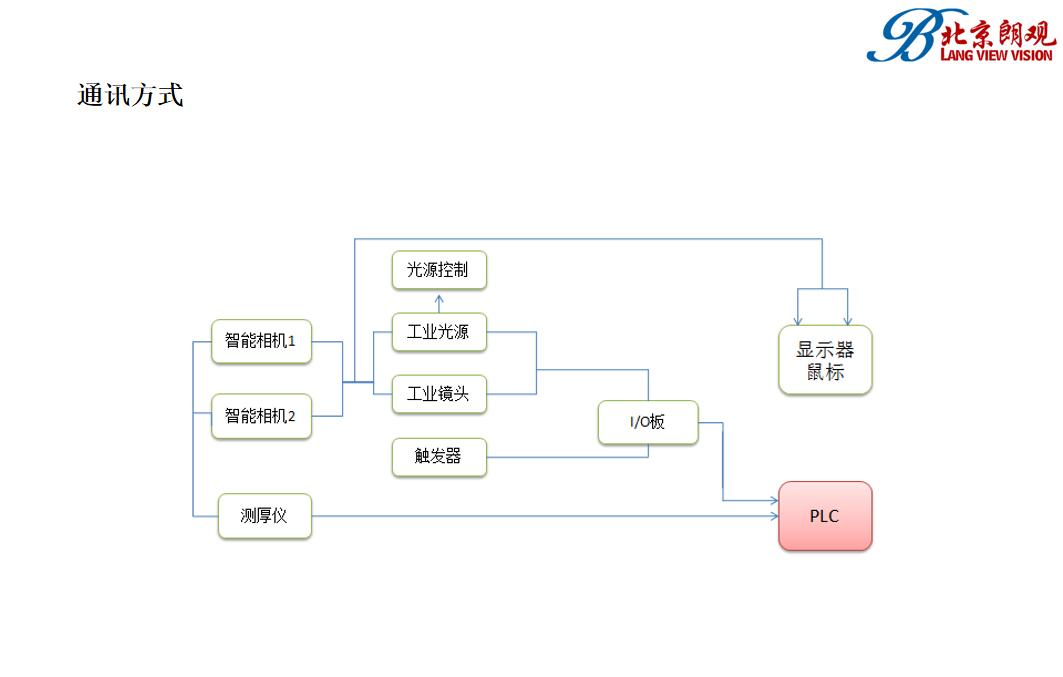 機(jī)器視覺檢測方案(7)